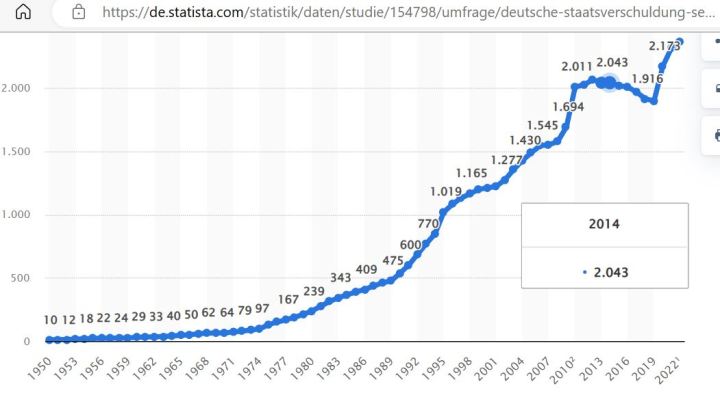 Schulden Deutschland